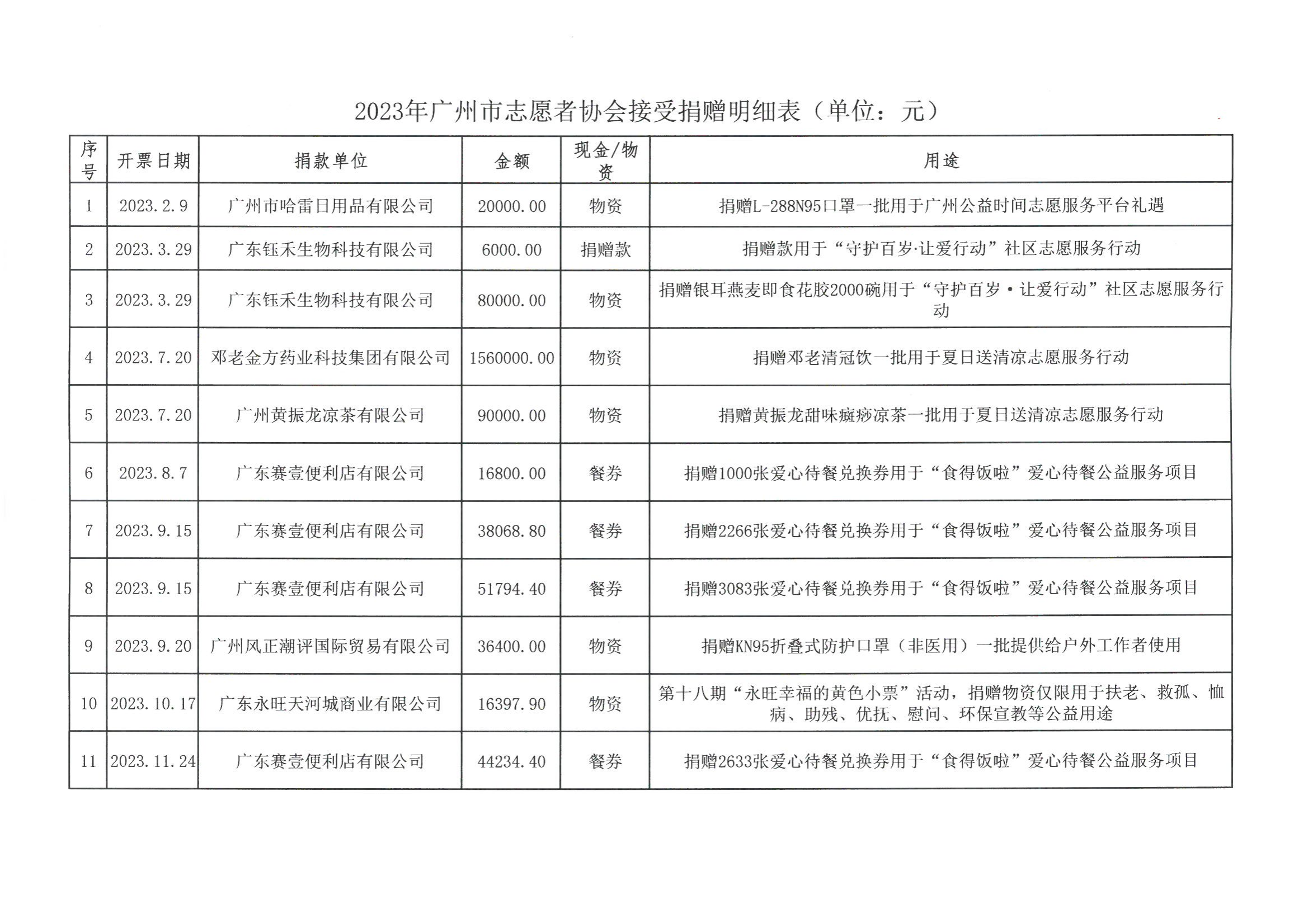 2023年度广州市志愿者协会接受捐赠明细公示