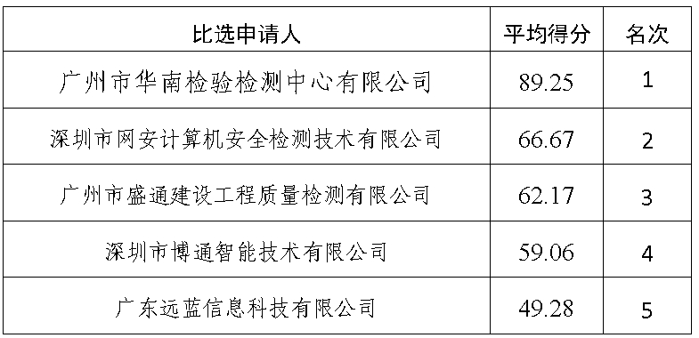 广州公益时间志愿服务平台等级保护测评服务比选结果公示