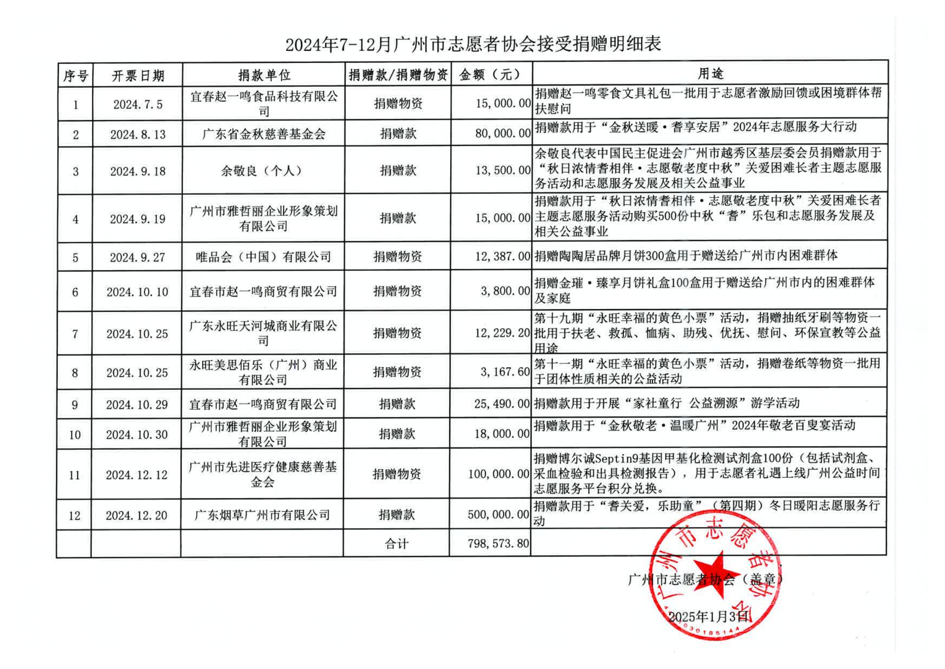  2024年7-12月广州市志愿者协会接受捐赠明细