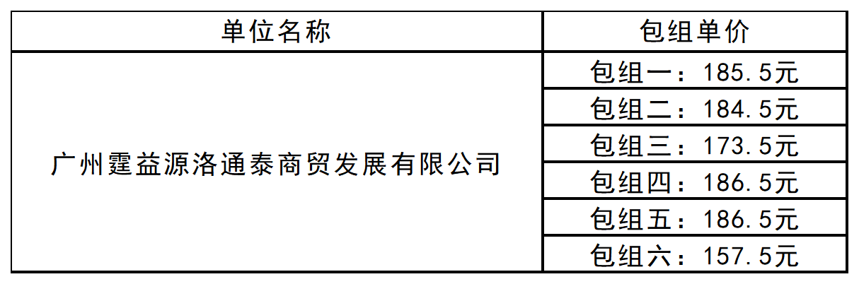 耆关爱，乐助童”第四期冬日暖阳志愿服务行动暖阳爱心包物资采购比选结果公示